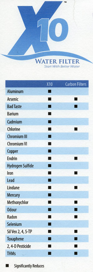 X10 Filter vs Carbon Filter